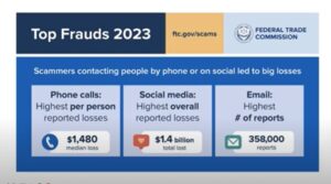 FTC reports more than $10 billion in losses from scams during 2023